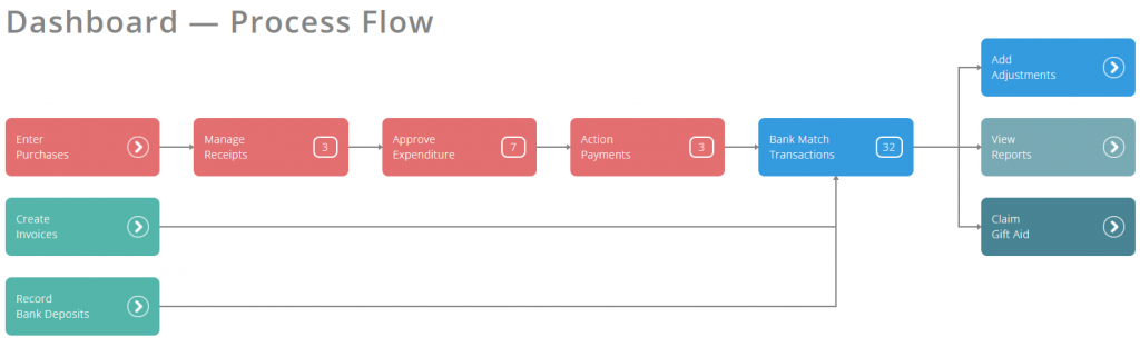 Process flow dashboard from within ExpensePlus fund accounting software package