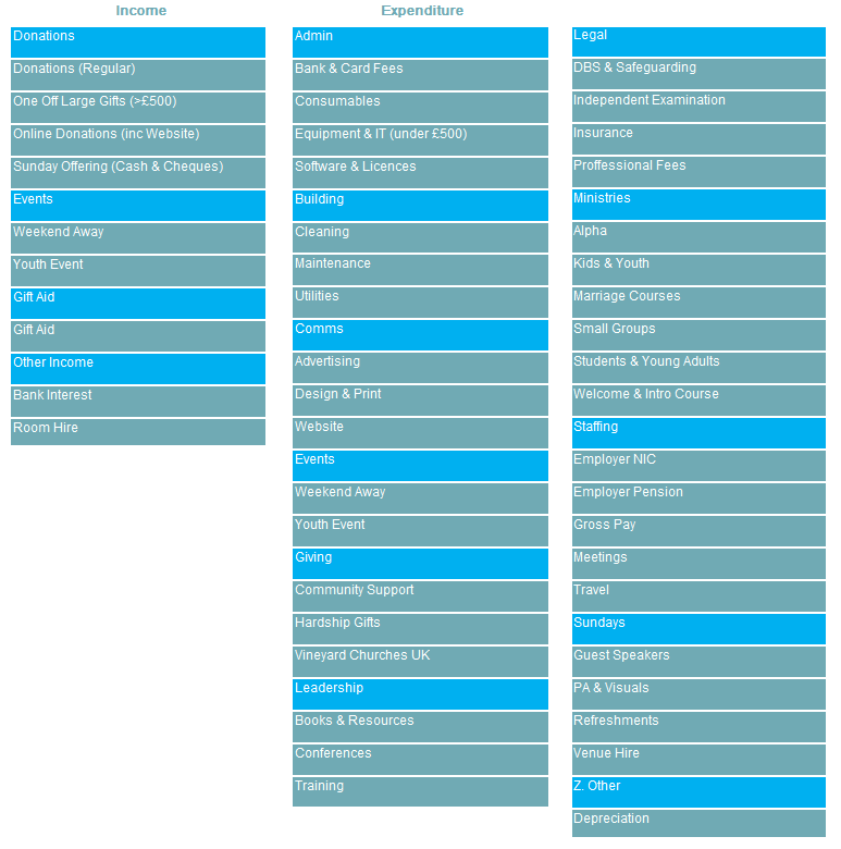 Example Income and Expenditure Categories for your funds